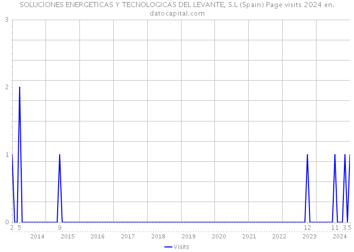 SOLUCIONES ENERGETICAS Y TECNOLOGICAS DEL LEVANTE, S.L (Spain) Page visits 2024 