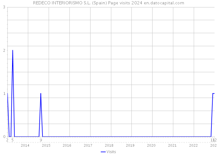 REDECO INTERIORISMO S.L. (Spain) Page visits 2024 
