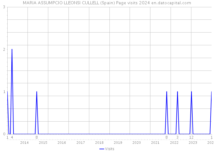 MARIA ASSUMPCIO LLEONSI CULLELL (Spain) Page visits 2024 