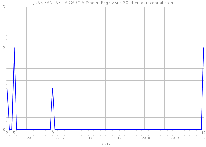 JUAN SANTAELLA GARCIA (Spain) Page visits 2024 