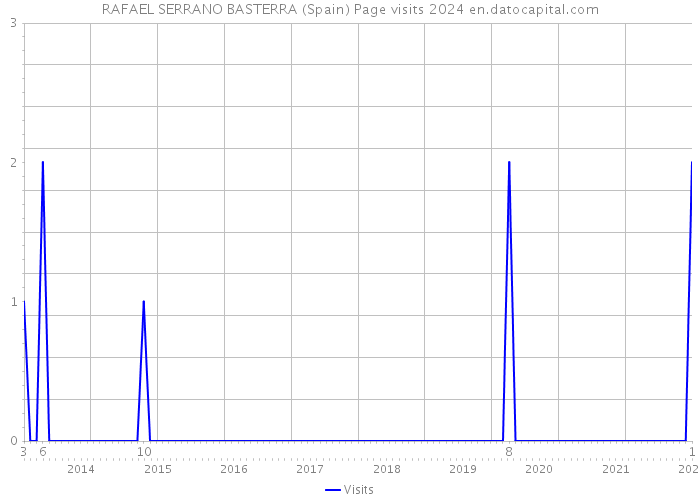 RAFAEL SERRANO BASTERRA (Spain) Page visits 2024 