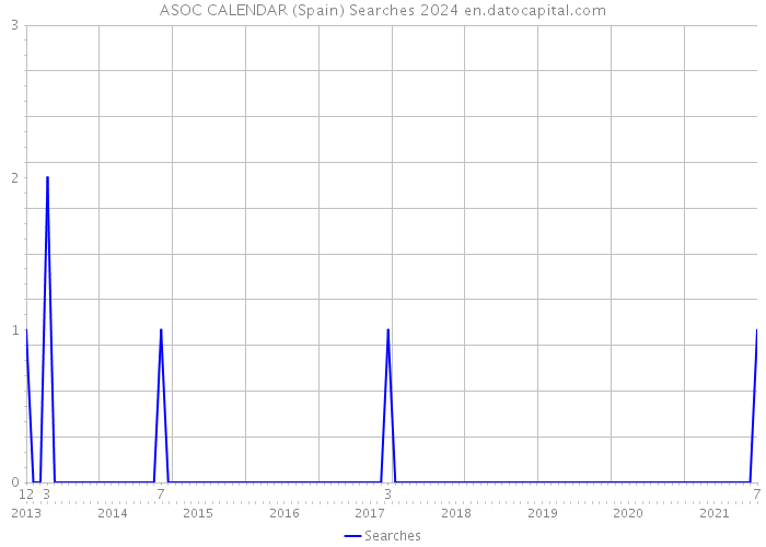 ASOC CALENDAR (Spain) Searches 2024 