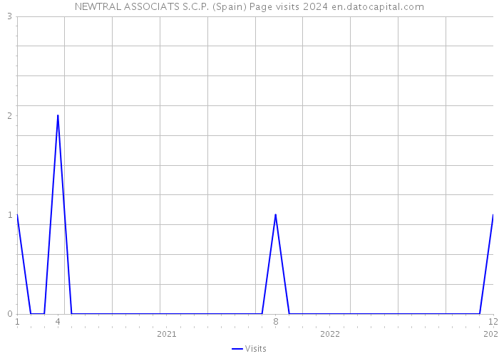 NEWTRAL ASSOCIATS S.C.P. (Spain) Page visits 2024 