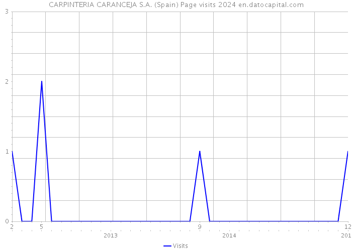 CARPINTERIA CARANCEJA S.A. (Spain) Page visits 2024 