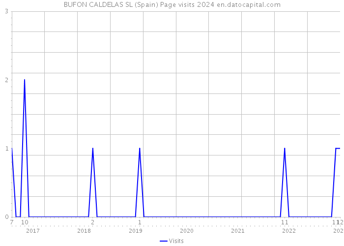 BUFON CALDELAS SL (Spain) Page visits 2024 