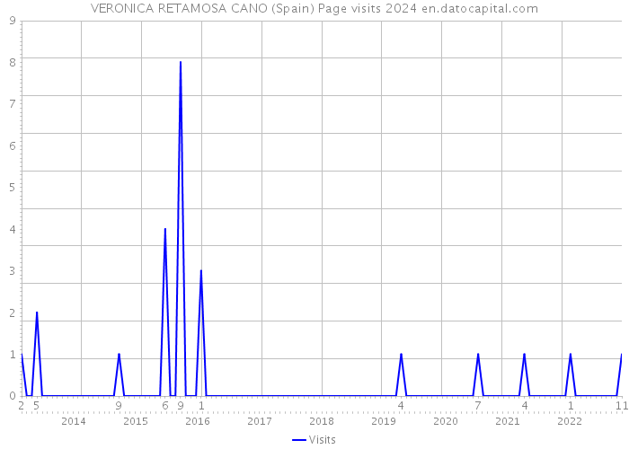 VERONICA RETAMOSA CANO (Spain) Page visits 2024 