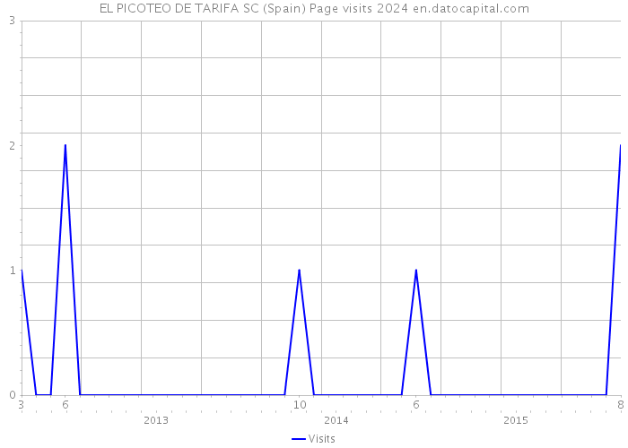 EL PICOTEO DE TARIFA SC (Spain) Page visits 2024 