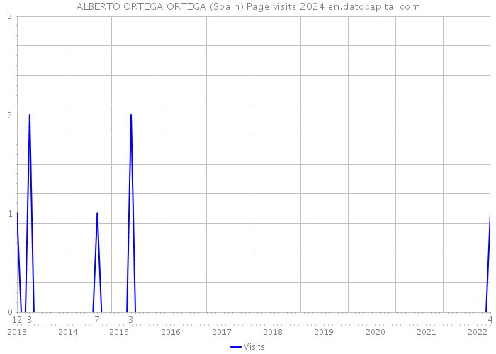 ALBERTO ORTEGA ORTEGA (Spain) Page visits 2024 