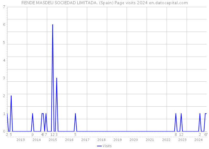 RENDE MASDEU SOCIEDAD LIMITADA. (Spain) Page visits 2024 