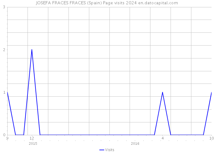 JOSEFA FRACES FRACES (Spain) Page visits 2024 