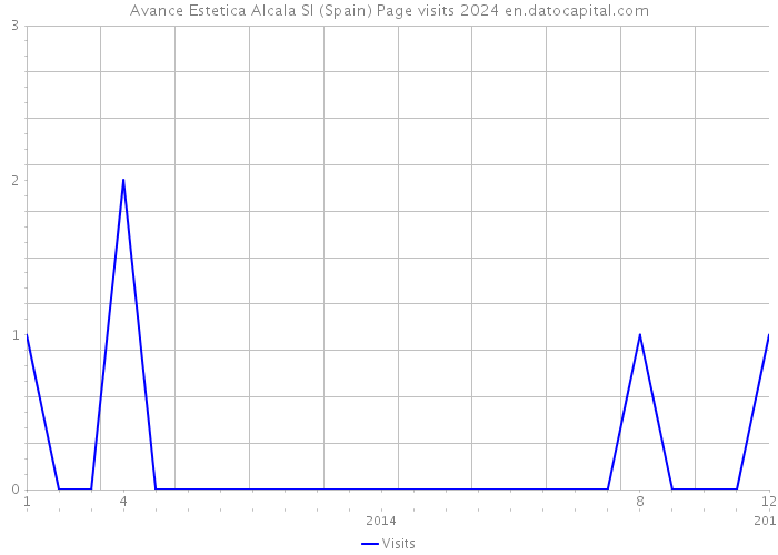 Avance Estetica Alcala Sl (Spain) Page visits 2024 