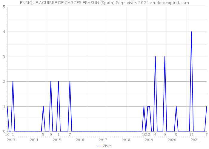 ENRIQUE AGUIRRE DE CARCER ERASUN (Spain) Page visits 2024 