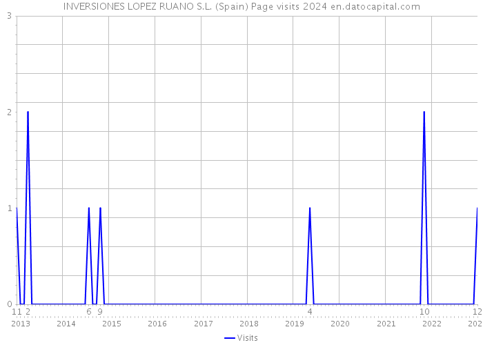 INVERSIONES LOPEZ RUANO S.L. (Spain) Page visits 2024 