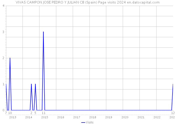 VIVAS CAMPON JOSE PEDRO Y JULIAN CB (Spain) Page visits 2024 