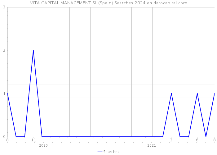 VITA CAPITAL MANAGEMENT SL (Spain) Searches 2024 