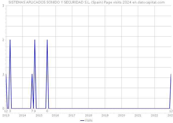 SISTEMAS APLICADOS SONIDO Y SEGURIDAD S.L. (Spain) Page visits 2024 