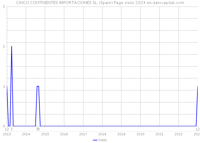 CINCO CONTINENTES IMPORTACIONES SL. (Spain) Page visits 2024 