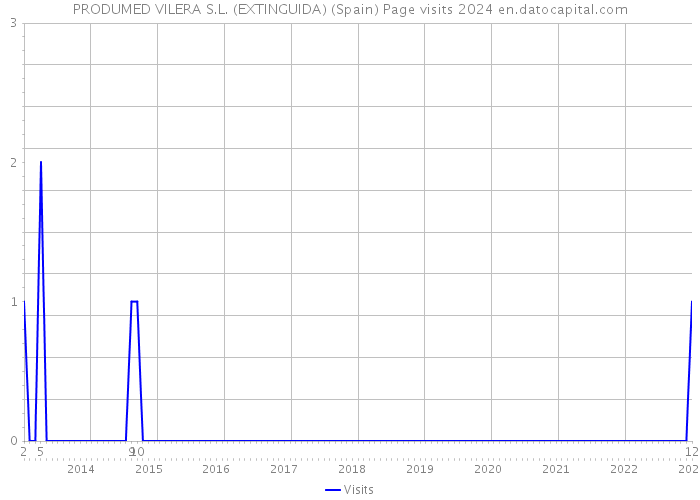 PRODUMED VILERA S.L. (EXTINGUIDA) (Spain) Page visits 2024 