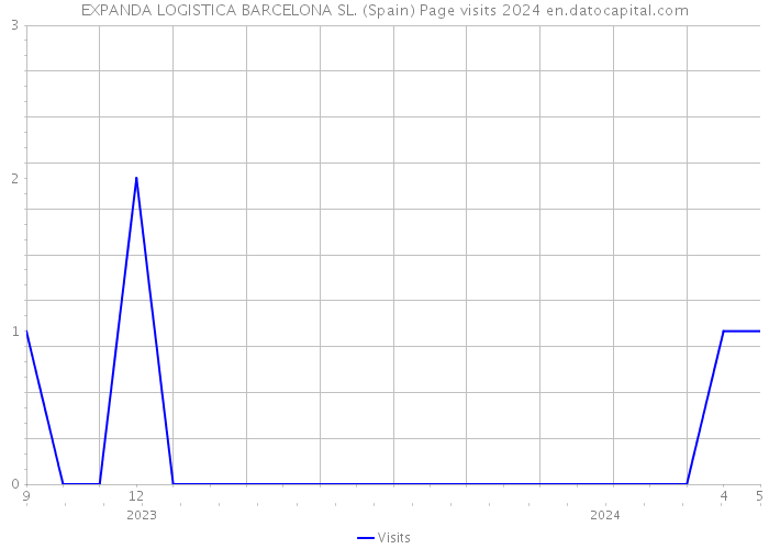 EXPANDA LOGISTICA BARCELONA SL. (Spain) Page visits 2024 