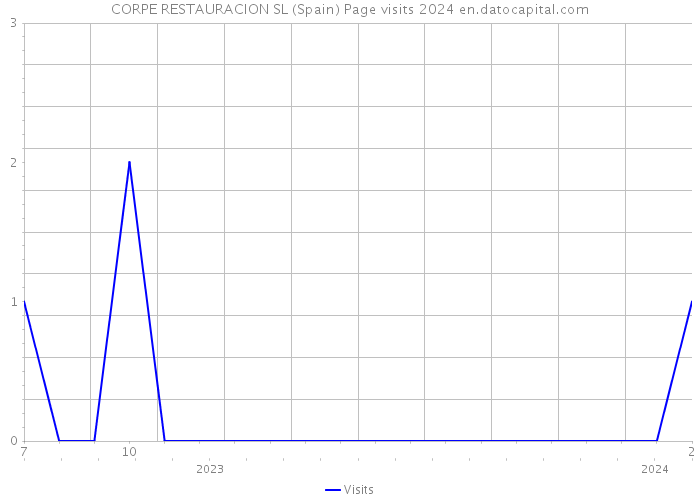 CORPE RESTAURACION SL (Spain) Page visits 2024 