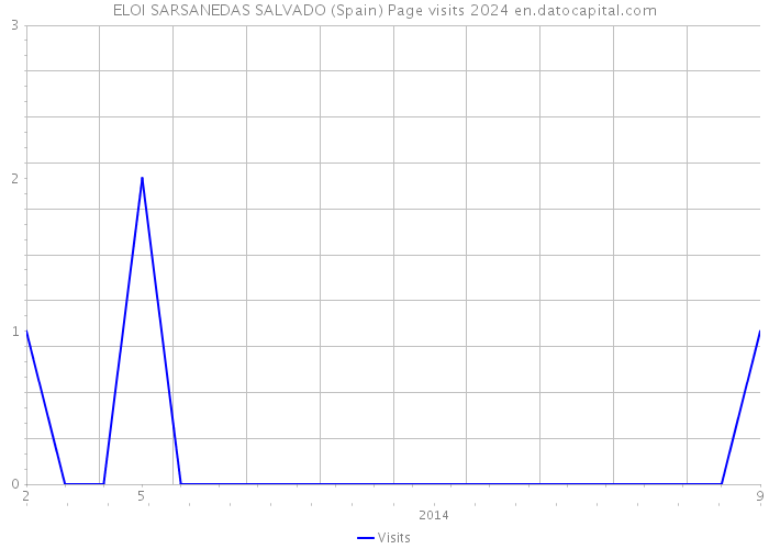 ELOI SARSANEDAS SALVADO (Spain) Page visits 2024 