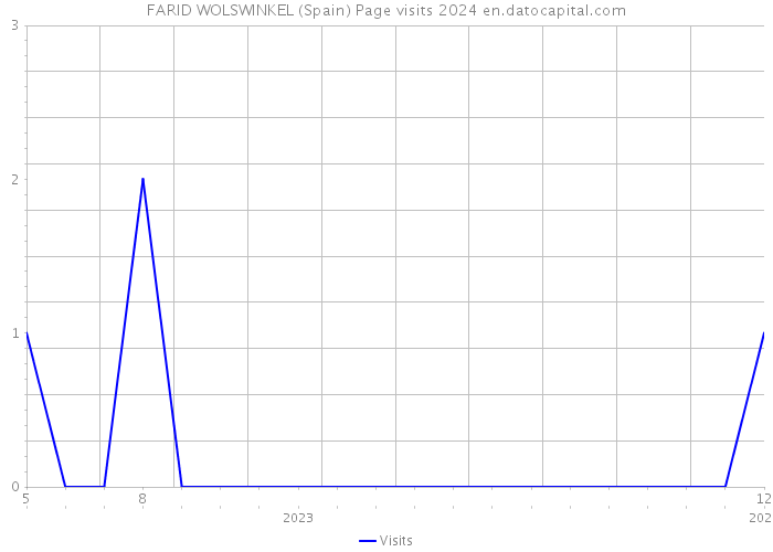 FARID WOLSWINKEL (Spain) Page visits 2024 