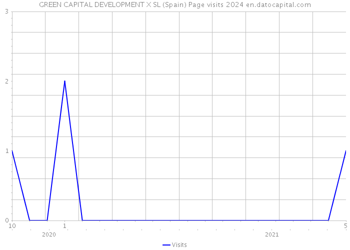 GREEN CAPITAL DEVELOPMENT X SL (Spain) Page visits 2024 