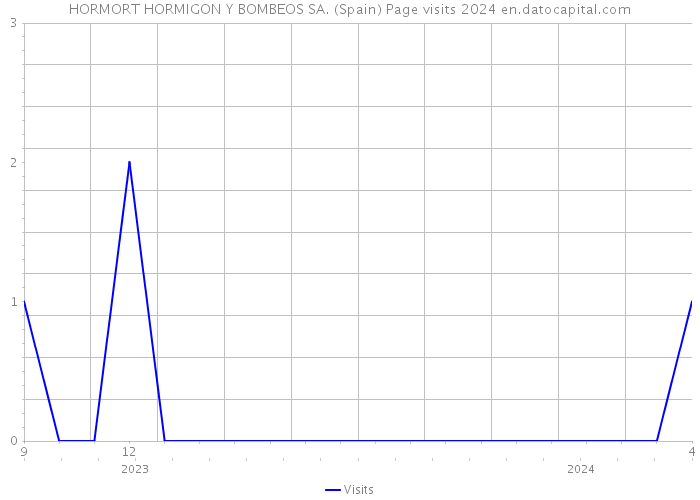 HORMORT HORMIGON Y BOMBEOS SA. (Spain) Page visits 2024 