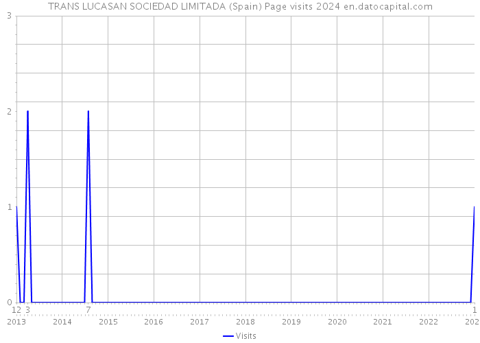 TRANS LUCASAN SOCIEDAD LIMITADA (Spain) Page visits 2024 