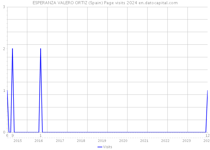 ESPERANZA VALERO ORTIZ (Spain) Page visits 2024 