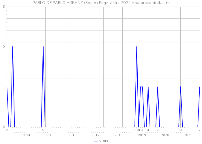 PABLO DE PABLO ARRANZ (Spain) Page visits 2024 
