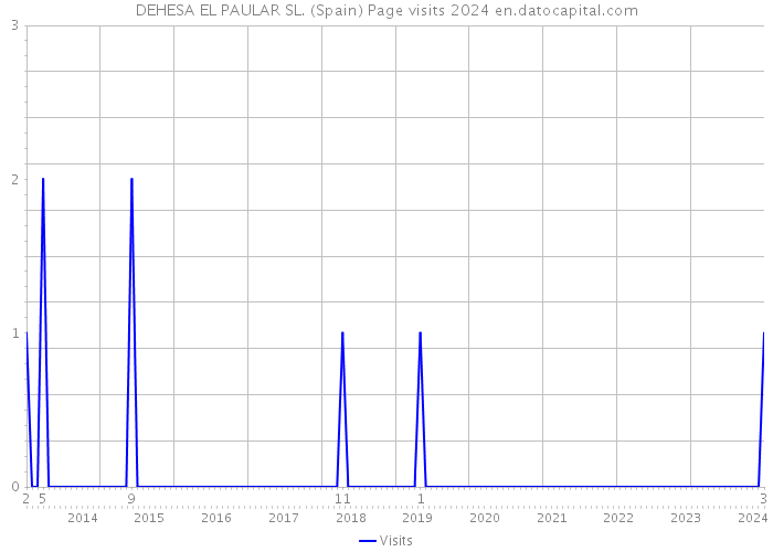 DEHESA EL PAULAR SL. (Spain) Page visits 2024 