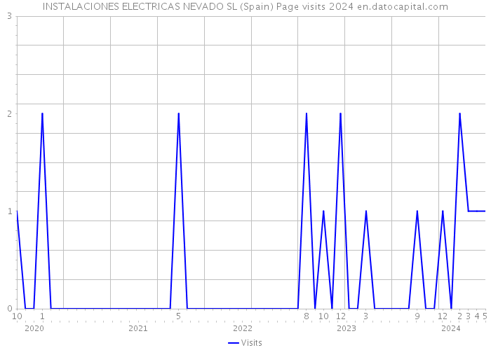 INSTALACIONES ELECTRICAS NEVADO SL (Spain) Page visits 2024 
