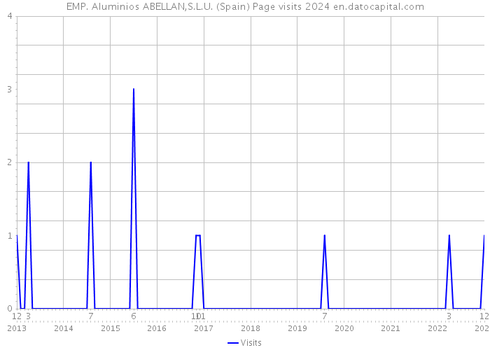 EMP. Aluminios ABELLAN,S.L.U. (Spain) Page visits 2024 