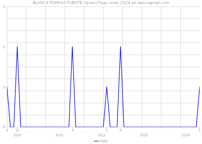 BLANCA PORRAS PUENTE (Spain) Page visits 2024 