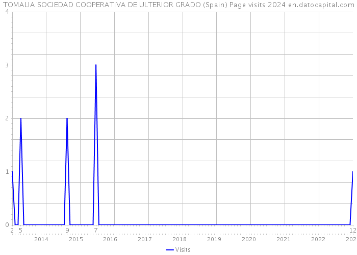 TOMALIA SOCIEDAD COOPERATIVA DE ULTERIOR GRADO (Spain) Page visits 2024 