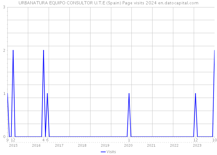 URBANATURA EQUIPO CONSULTOR U.T.E (Spain) Page visits 2024 