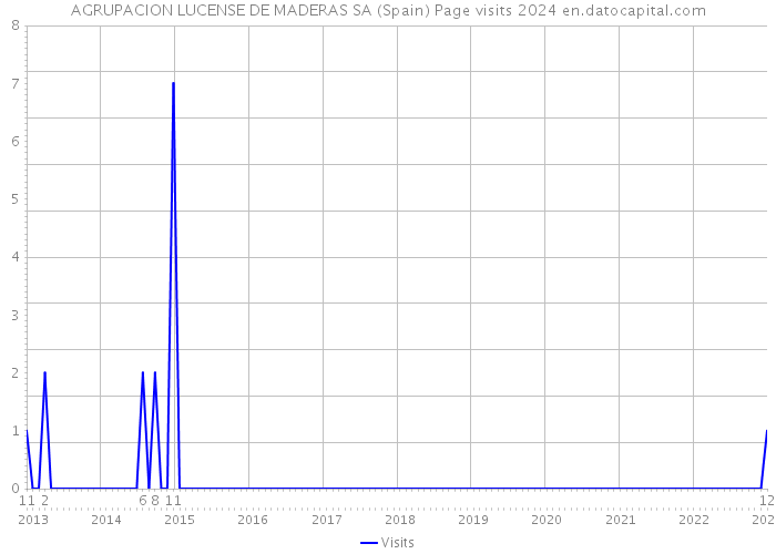 AGRUPACION LUCENSE DE MADERAS SA (Spain) Page visits 2024 