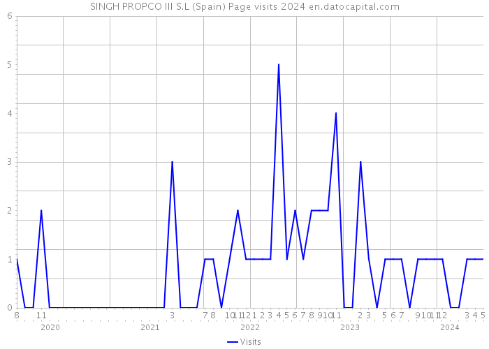 SINGH PROPCO III S.L (Spain) Page visits 2024 