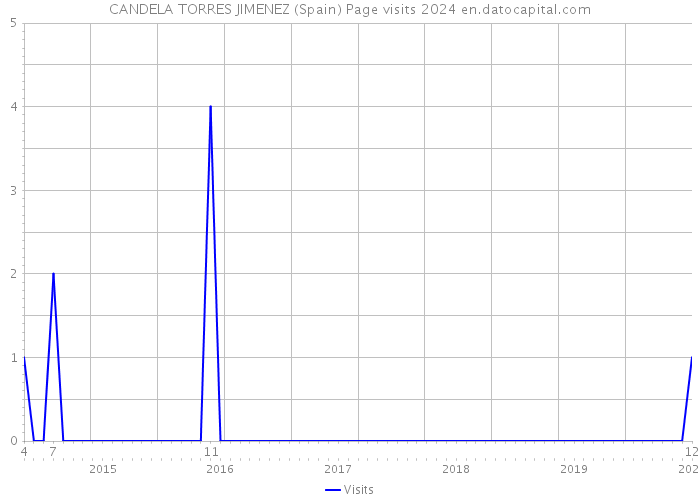 CANDELA TORRES JIMENEZ (Spain) Page visits 2024 