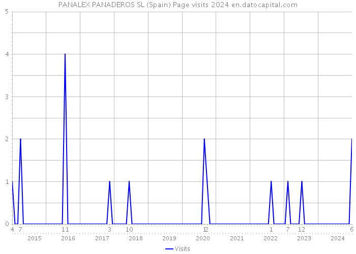 PANALEX PANADEROS SL (Spain) Page visits 2024 