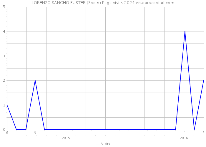 LORENZO SANCHO FUSTER (Spain) Page visits 2024 