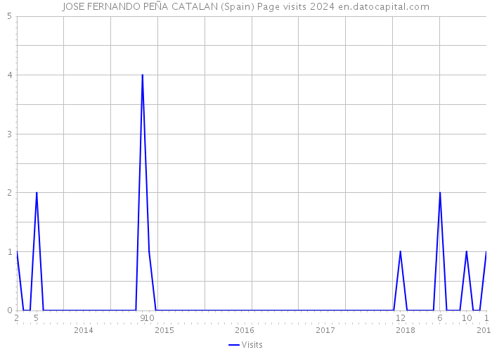 JOSE FERNANDO PEÑA CATALAN (Spain) Page visits 2024 