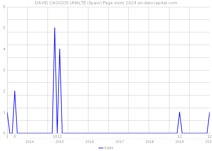 DAVID CAGIGOS UHALTE (Spain) Page visits 2024 