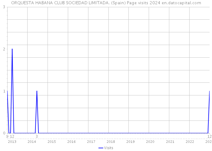 ORQUESTA HABANA CLUB SOCIEDAD LIMITADA. (Spain) Page visits 2024 