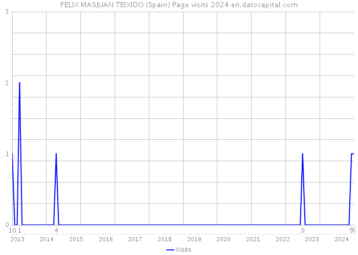 FELIX MASJUAN TEIXIDO (Spain) Page visits 2024 
