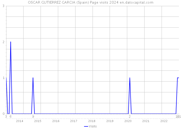 OSCAR GUTIERREZ GARCIA (Spain) Page visits 2024 