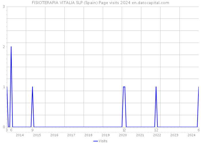 FISIOTERAPIA VITALIA SLP (Spain) Page visits 2024 