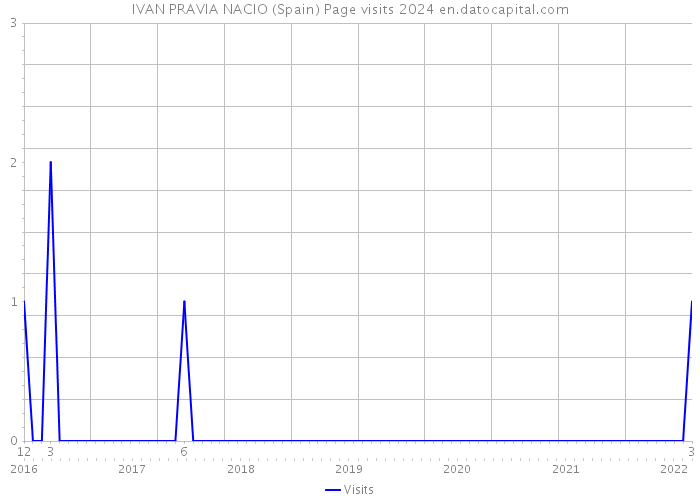 IVAN PRAVIA NACIO (Spain) Page visits 2024 