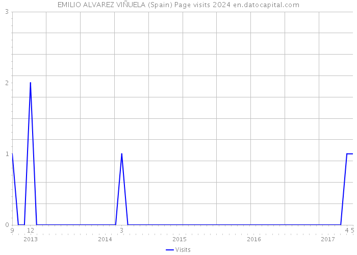 EMILIO ALVAREZ VIÑUELA (Spain) Page visits 2024 